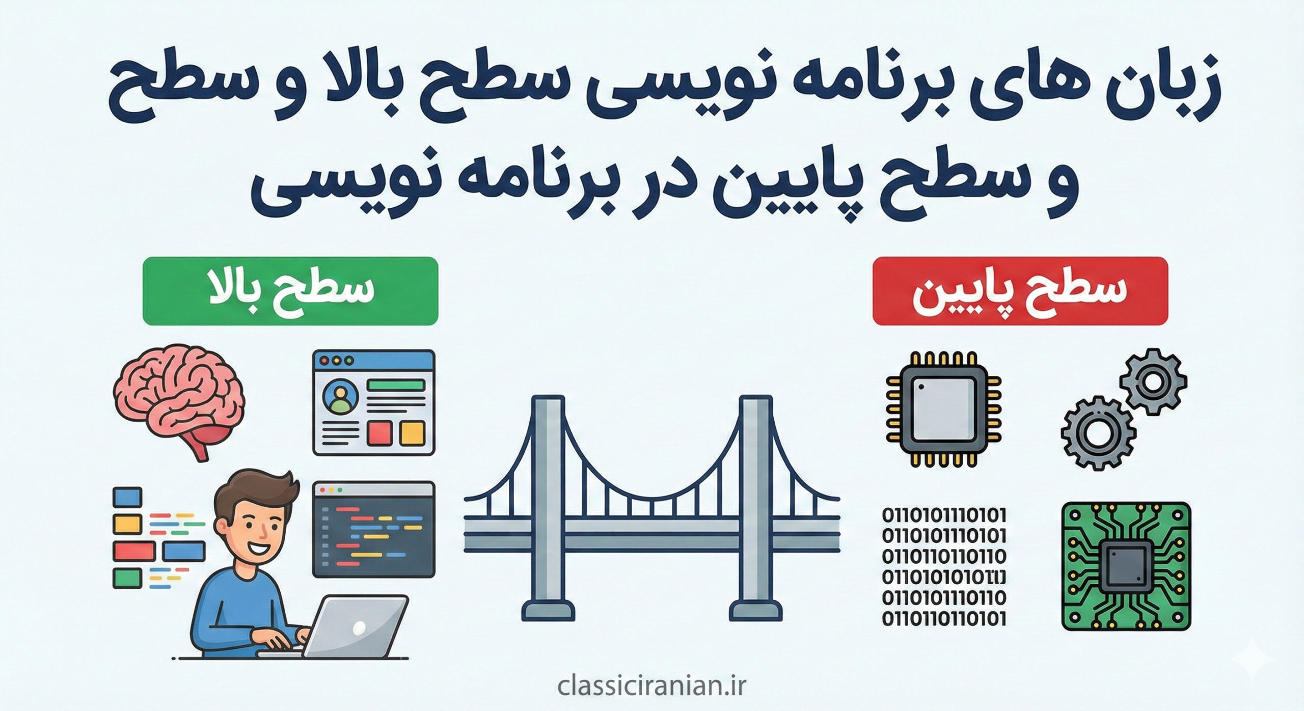 زبان های برنامه نویسی سطح بالا و سطح پایین در برنامه نویسی